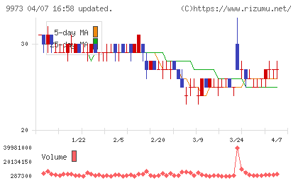 ＫＯＺＯホールディングスチャート