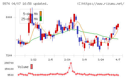 ベルクチャート