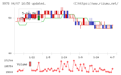 文教堂グループホールディングスチャート
