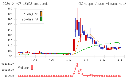 ＭＲＫホールディングスチャート
