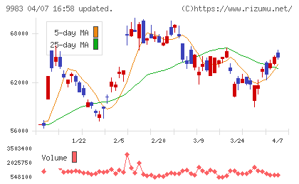 ファーストリテイリングチャート