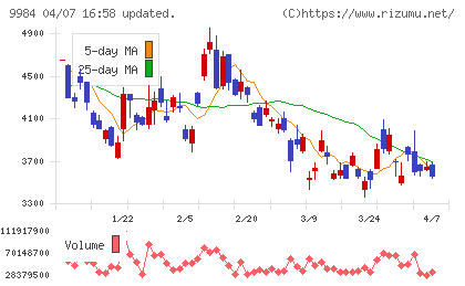 ソフトバンクグループチャート