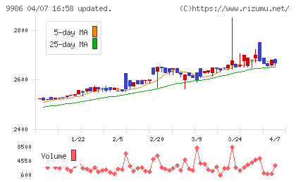 蔵王産業チャート