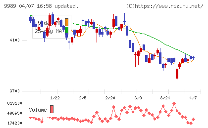 サンドラッグチャート