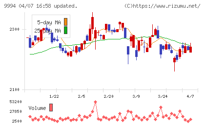 やまやチャート
