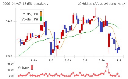 サトー商会チャート