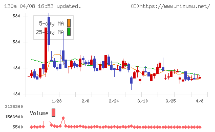 Veritas In Silicoチャート