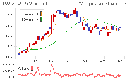 日本水産チャート