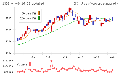 Ｕｍｉｏｓチャート