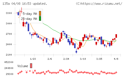 ＶＲＡＩＮ　Ｓｏｌｕｔｉｏｎチャート