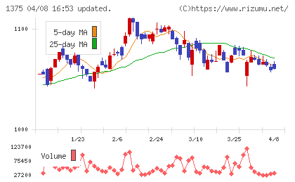 ユキグニファクトリーチャート