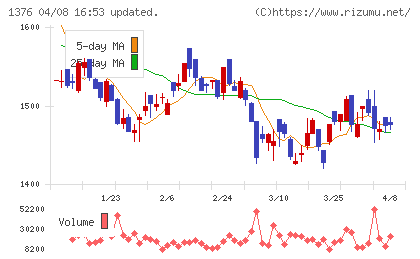 カネコ種苗チャート
