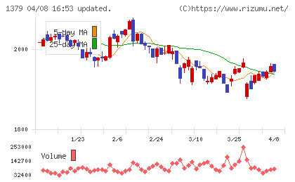 ホクトチャート