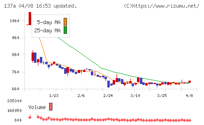 Ｃｏｃｏｌｉｖｅチャート