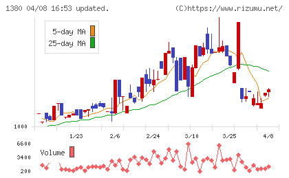 秋川牧園チャート