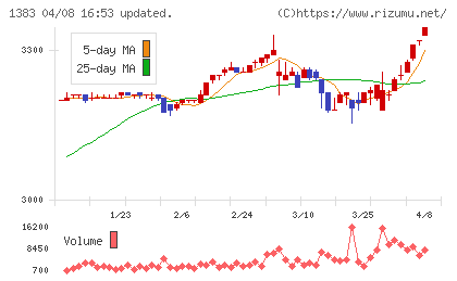 ベルグアースチャート