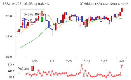 光フードサービスチャート