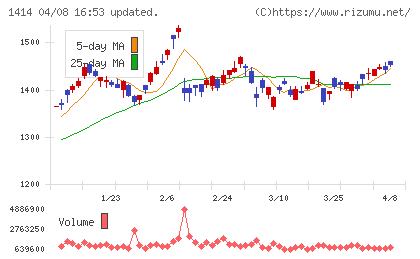 ショーボンドホールディングスチャート