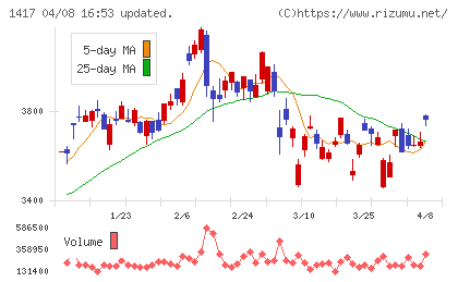 ミライト・ワンチャート