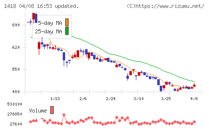 インターライフホールディングスチャート