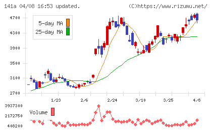 トライアルホールディングスチャート