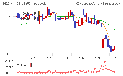 サンヨーホームズチャート
