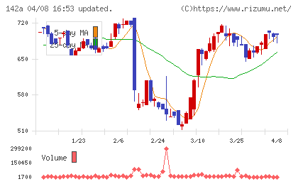ジンジブチャート