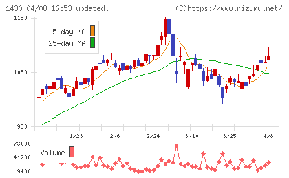 ファーストコーポレーションチャート