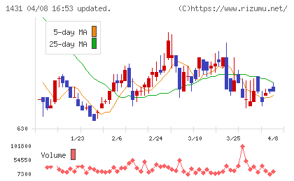 Ｌｉｂ　Ｗｏｒｋチャート