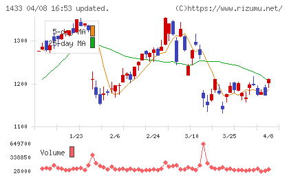 ベステラチャート
