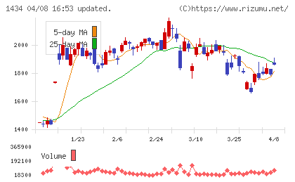 ＪＥＳＣＯホールディングスチャート