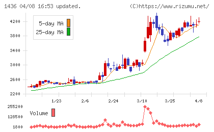 グリーンエナジー&カンパニーチャート