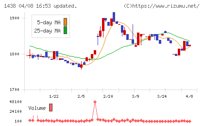 岐阜造園チャート
