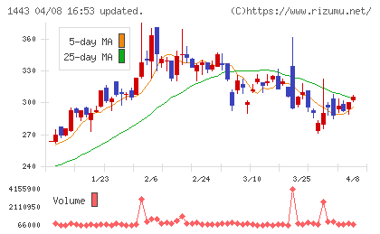 技研ホールディングスチャート