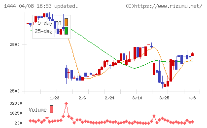 ニッソウチャート