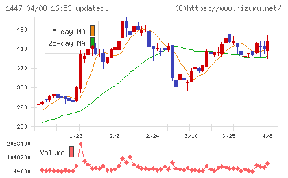 SAAFホールディングスチャート