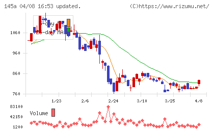 Ｌ　ｉｓ　Ｂチャート