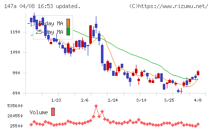 ソラコムチャート