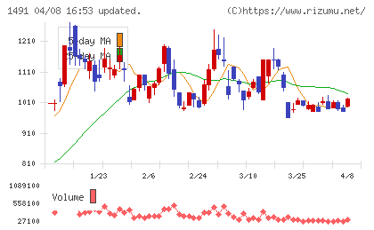 中外鉱業チャート