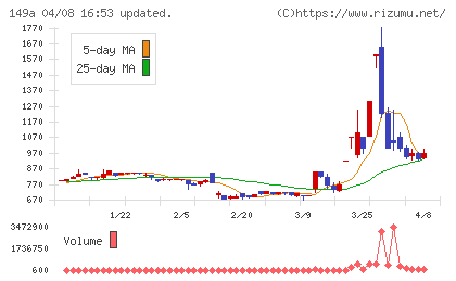 シンカチャート