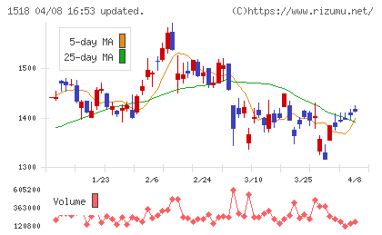 三井松島ホールディングスチャート