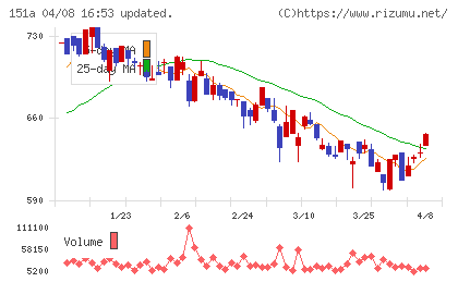 ダイブチャート
