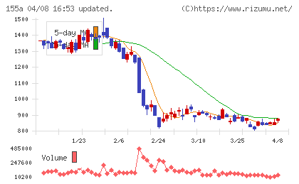 情報戦略テクノロジーチャート