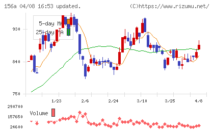 マテリアルグループチャート