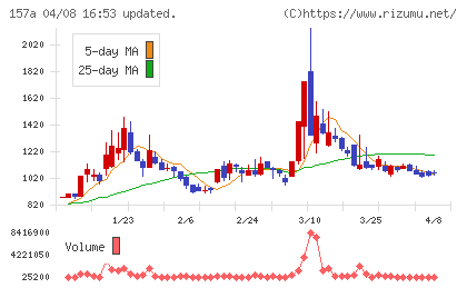 グリーンモンスターチャート