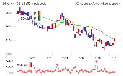 アズパートナーズチャート