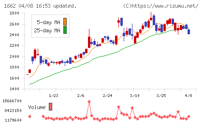 石油資源開発チャート