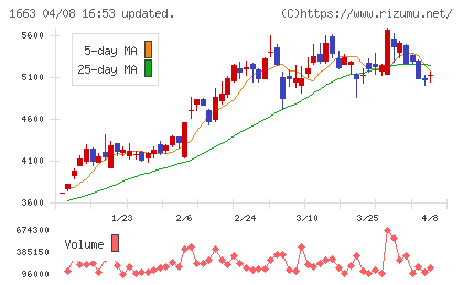 Ｋ＆Ｏエナジーグループチャート