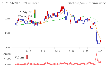 リョーサン菱洋ホールディングスチャート