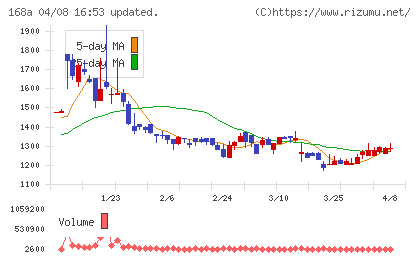 イタミアートチャート